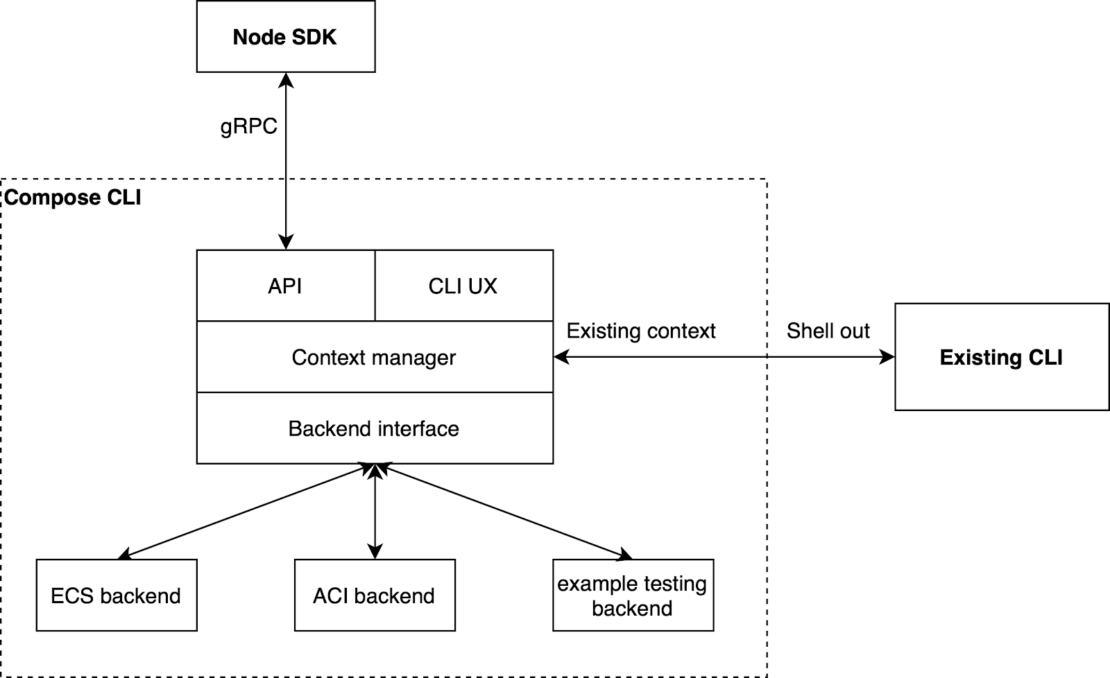 CLI アーキテクチャ