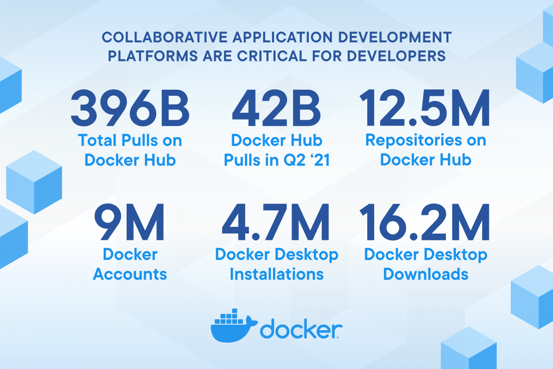 Docker インデックス 2021 グラフィック 1