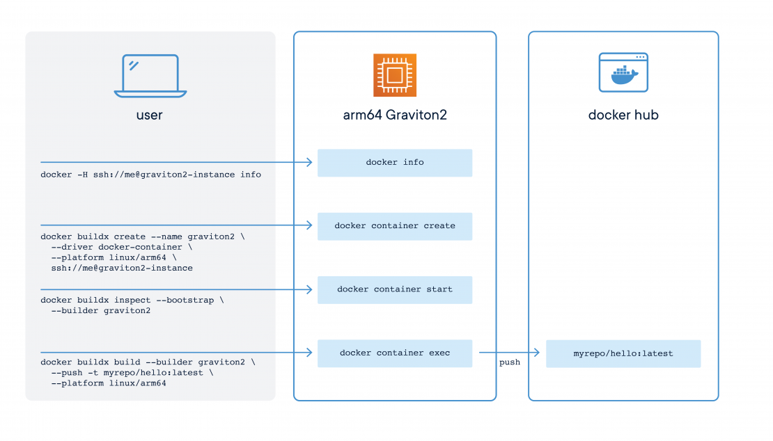 Docker buildX リモートダイアグラム 102021 V3