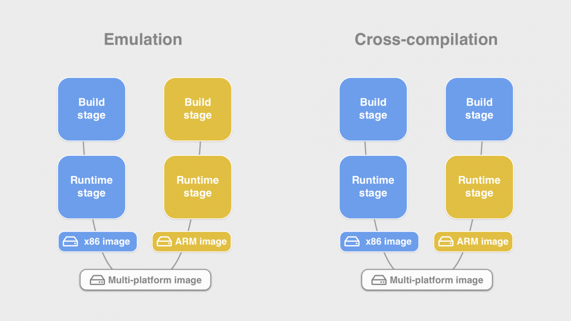 エミュレーション Docker の削除