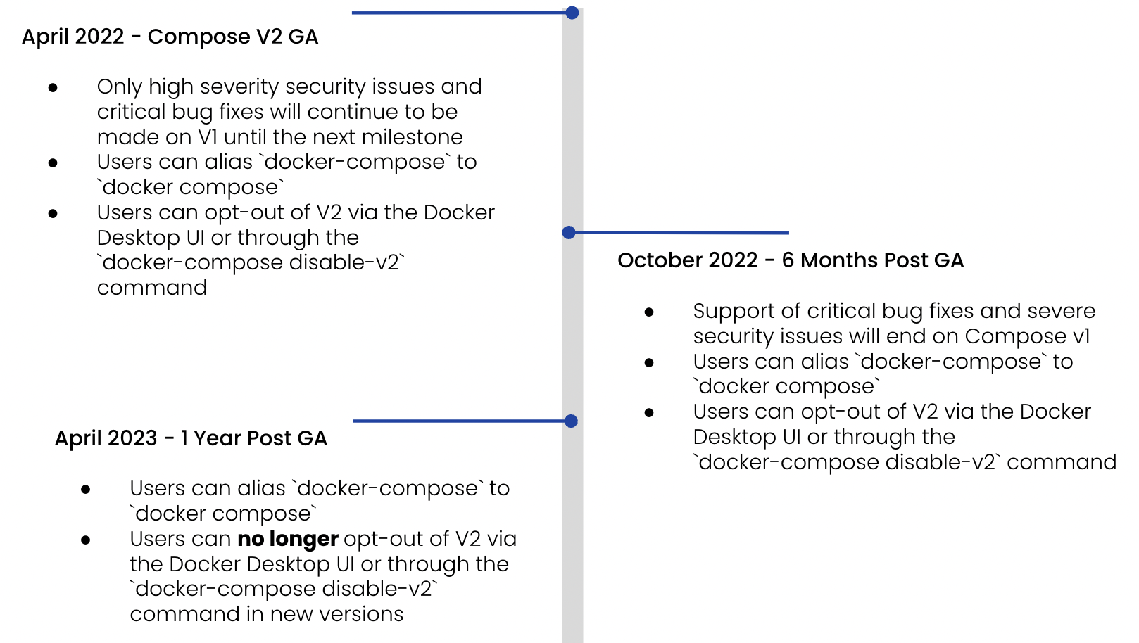 Compose v1 サポート終了タイムライン: 4 月 2022日、Compose v2 GA。 重大度の高いセキュリティ問題と重大なバグ修正のみが、次のマイルストーンまで v1 で引き続き行われます。 ユーザーは、docker-compose にエイリアスを付けることができます。 ユーザーは、Docker Desktop UI または docker-compose disable-v2 コマンドを使用して、v2をオプトアウトできます。10月 2022日、GAから6ヶ月後。 重大なバグ修正と重大なセキュリティ問題のサポートは、Compose v1で終了します。 ユーザーは、docker-compose にエイリアスを付けることができます。 ユーザーは、Docker デスクトップ UI または docker-compose disable-v2 コマンドを使用して、v2をオプトアウトできます。2023年4月、GA後1年。ユーザーは、docker-compose にエイリアスを付けることができます。 ユーザーは、Docker Desktop UI または docker-compose disable-v2 コマンドで v2 をオプトアウトできなくなりました。