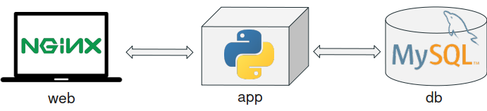 コンテナ化されたPython開発 2 1