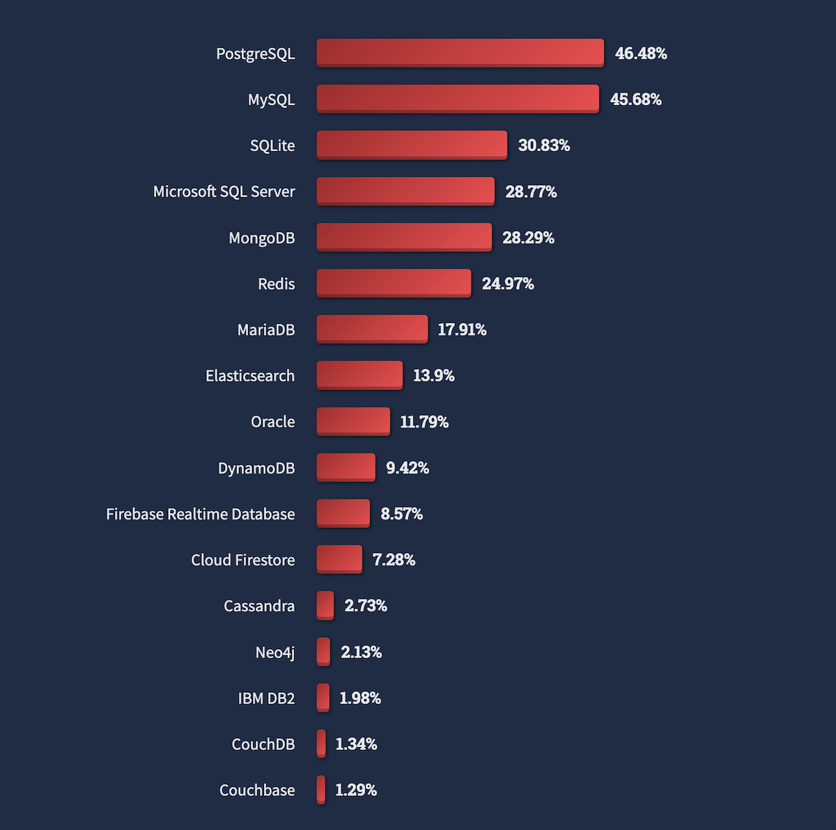 最も使用されているデータベース