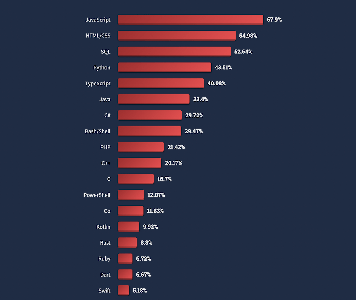 最も使用されている言語