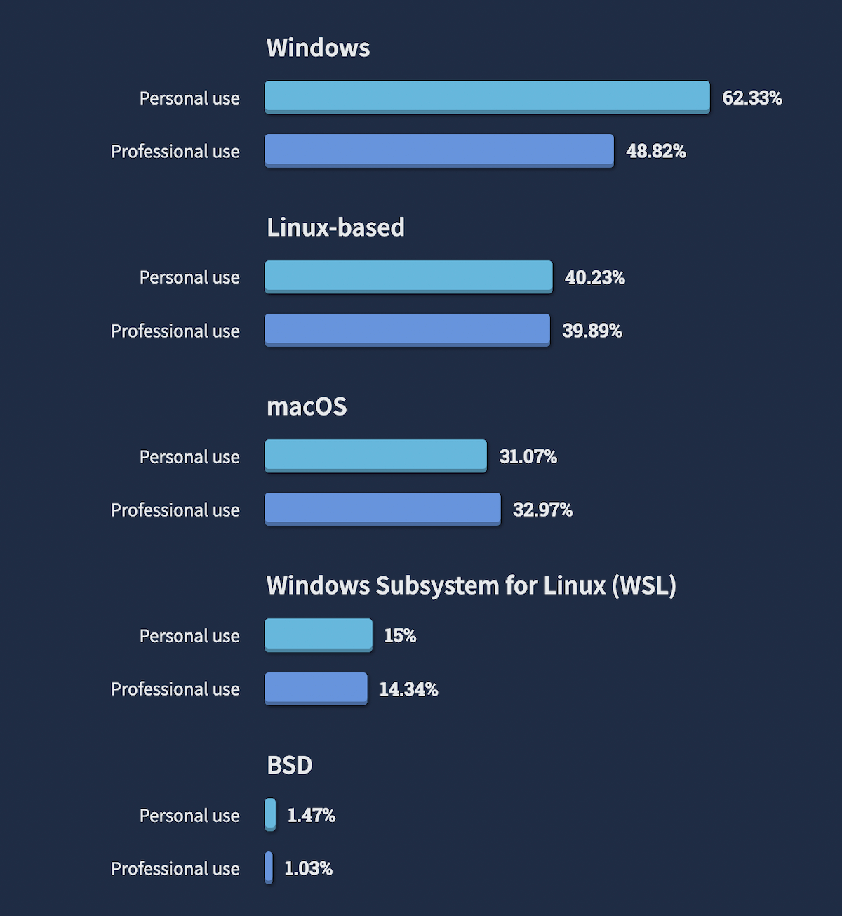 最も使用されている OS