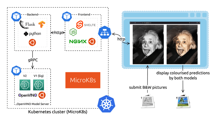 アーキテクチャ図ColorizerデモアプリMicrok8S