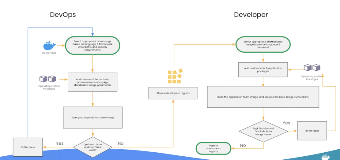 このフローチャートは、DevOpsがベースイメージを精査し、開発者チームが共通のレジストリから選択する共通の基本ワークフローを示しています。 