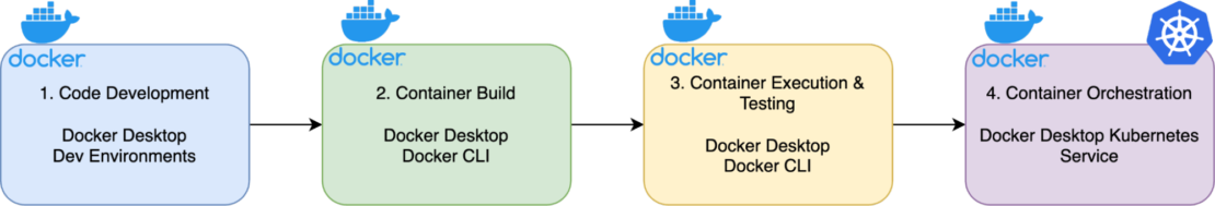 コード開発とコンテナビルドから始まり、Kubernetesによるコンテナテストとオーケストレーションで終わるフロー図。