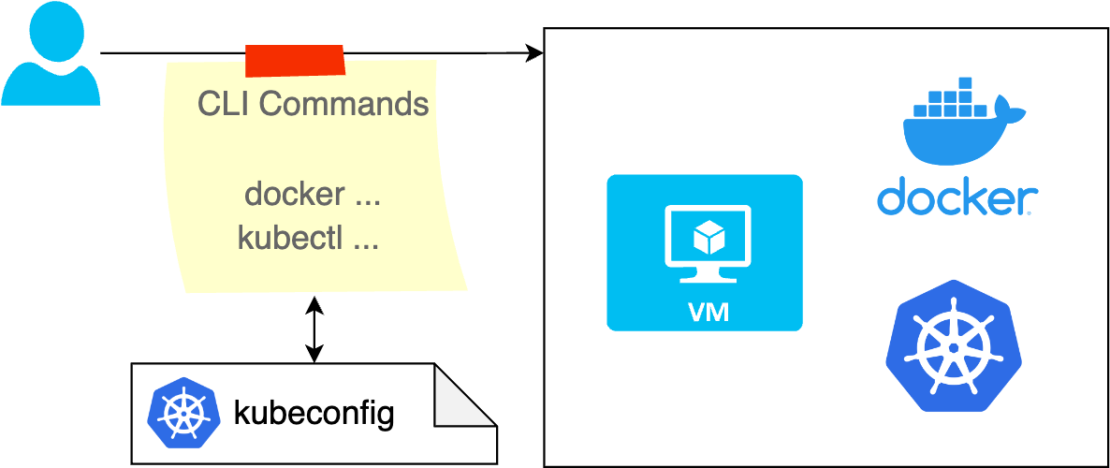 仮想マシン内の Docker マネージド Kubernetes インスタンスを kubeadm 経由でデプロイする図。  