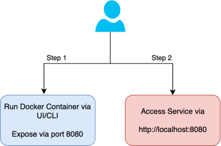 UI/CLOを介してDockerコンテナを実行し、サービスポートを公開するようにユーザーに指示する図。 次に、ユーザーはWebブラウザーを介してサービスにアクセスする必要があります。