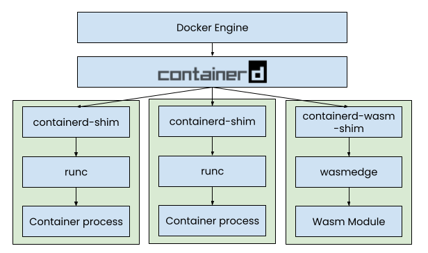 docker containerd wasm ダイアグラム