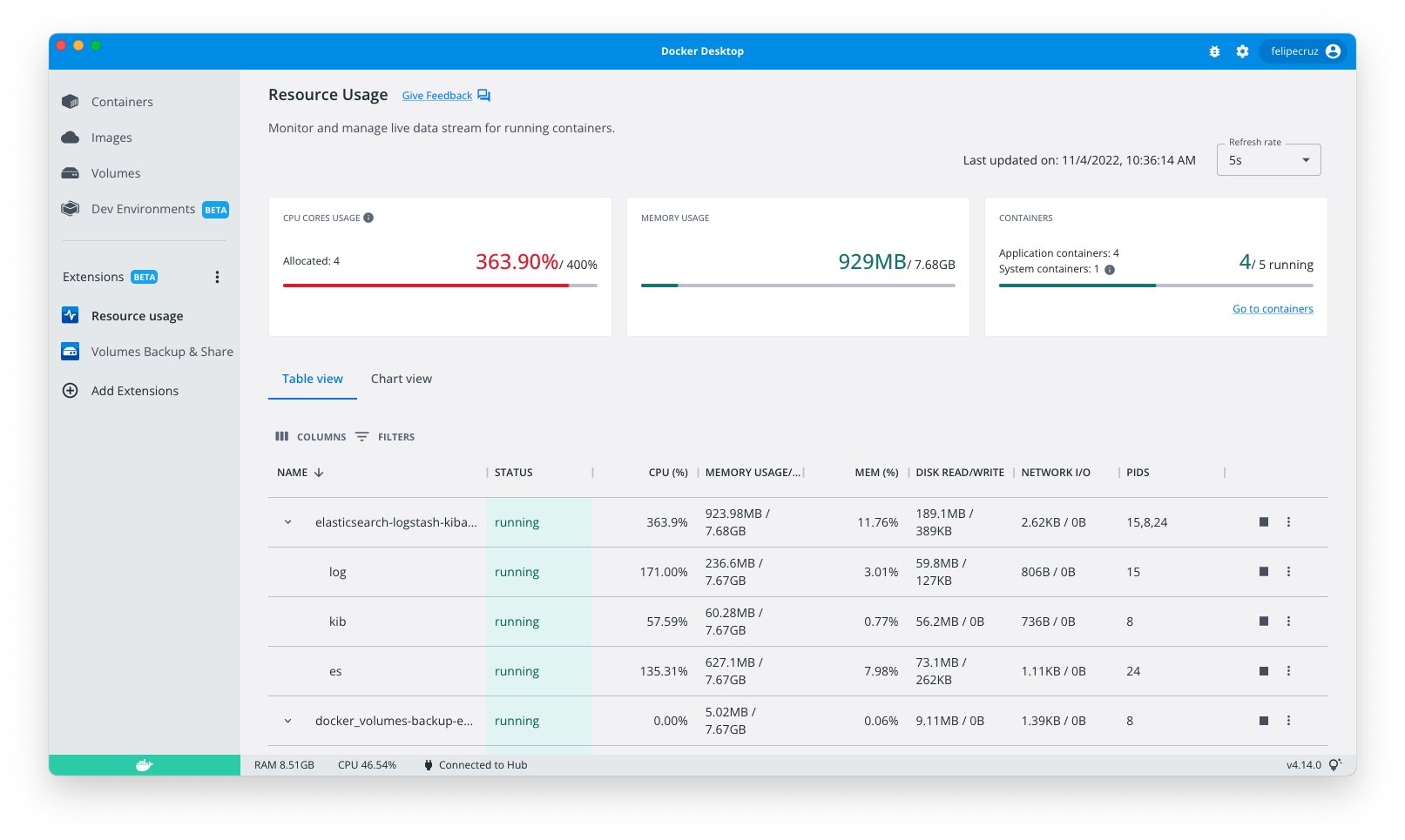 Docker リソースの使用状況