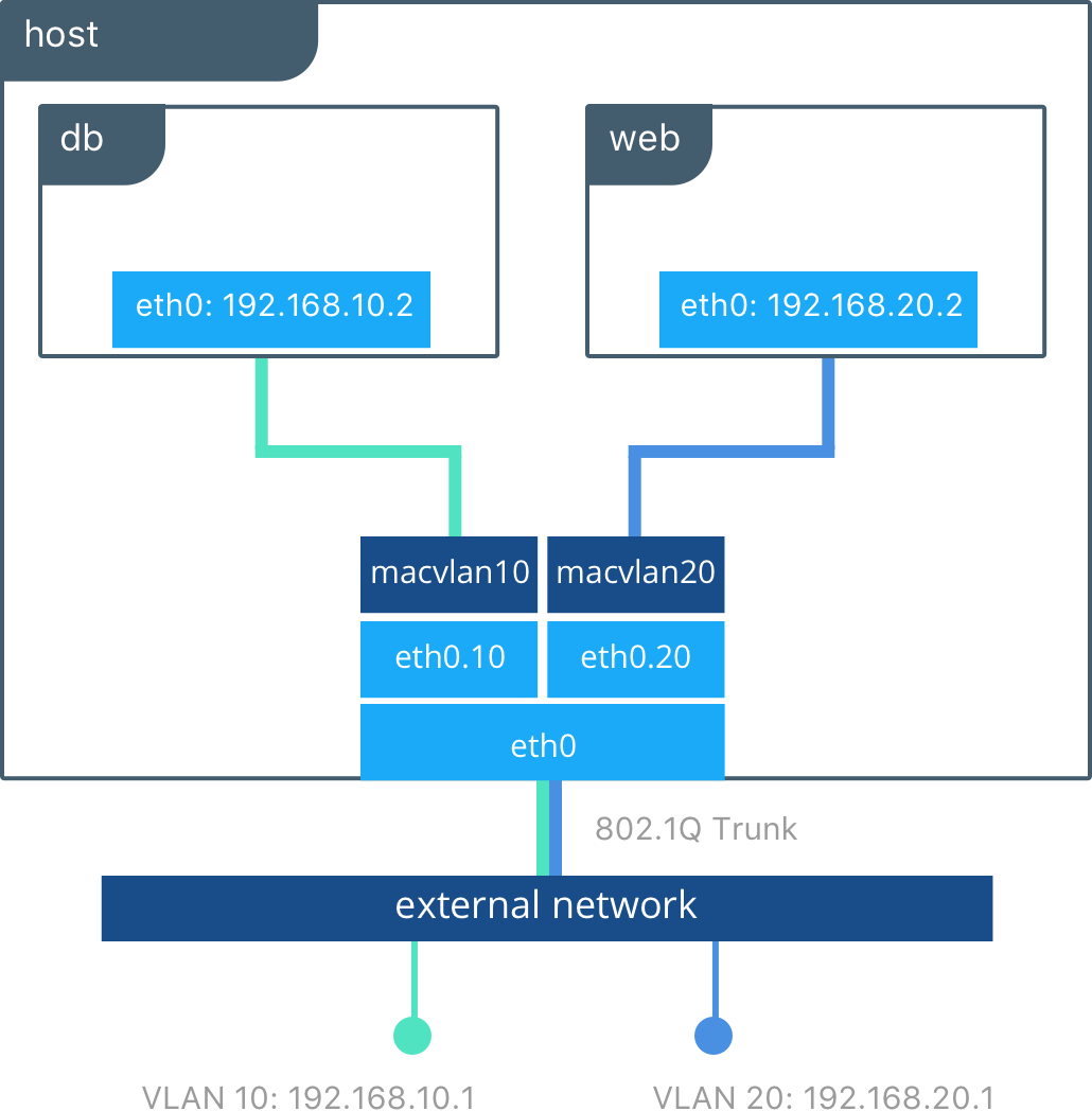 Docker and macvlan