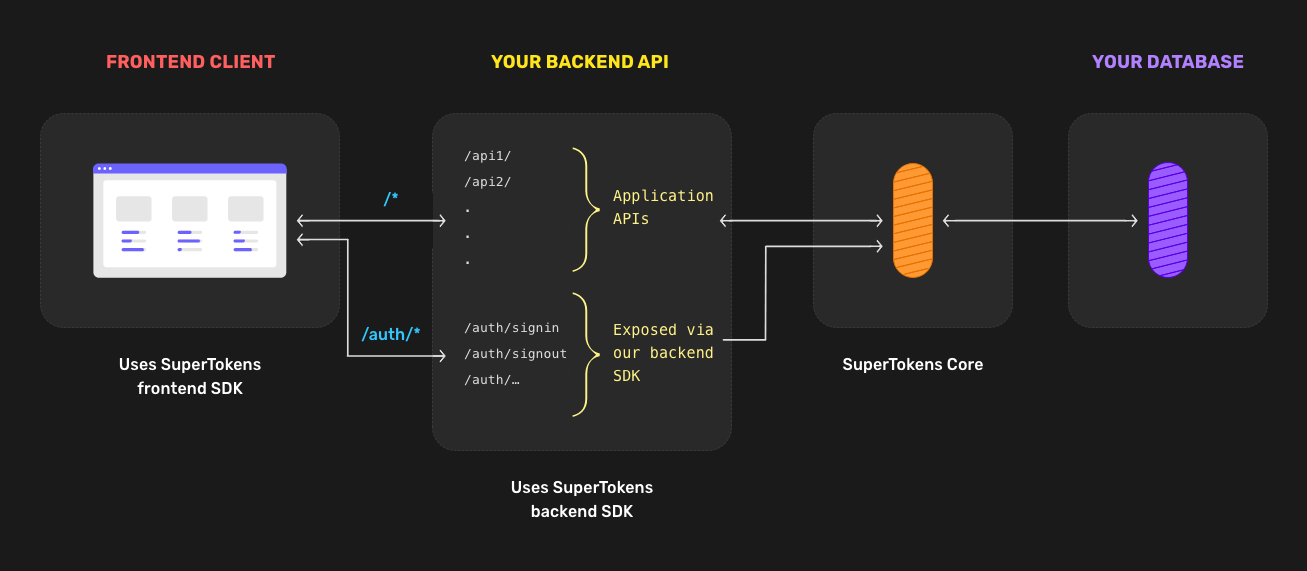 セルフホスト型SuperTokensコアのアーキテクチャ図。