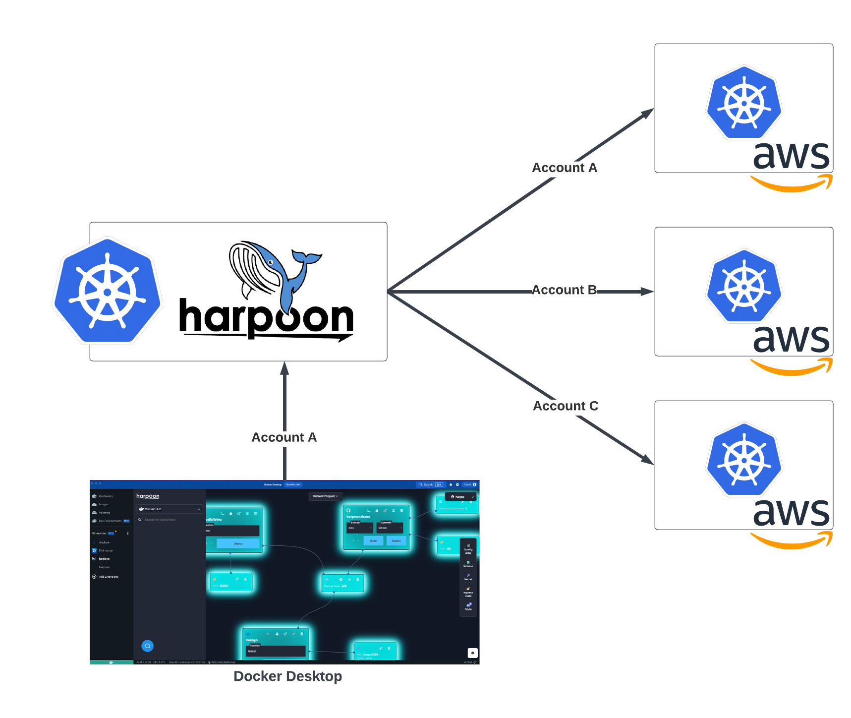 Harpoon to no-codeのアーキテクチャは、KubernetesをAWSにデプロイします。