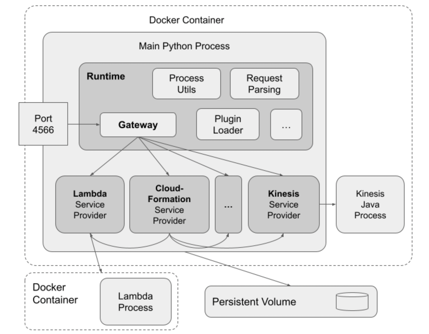 Docker コンテナを使用した LocalStack アーキテクチャの図。