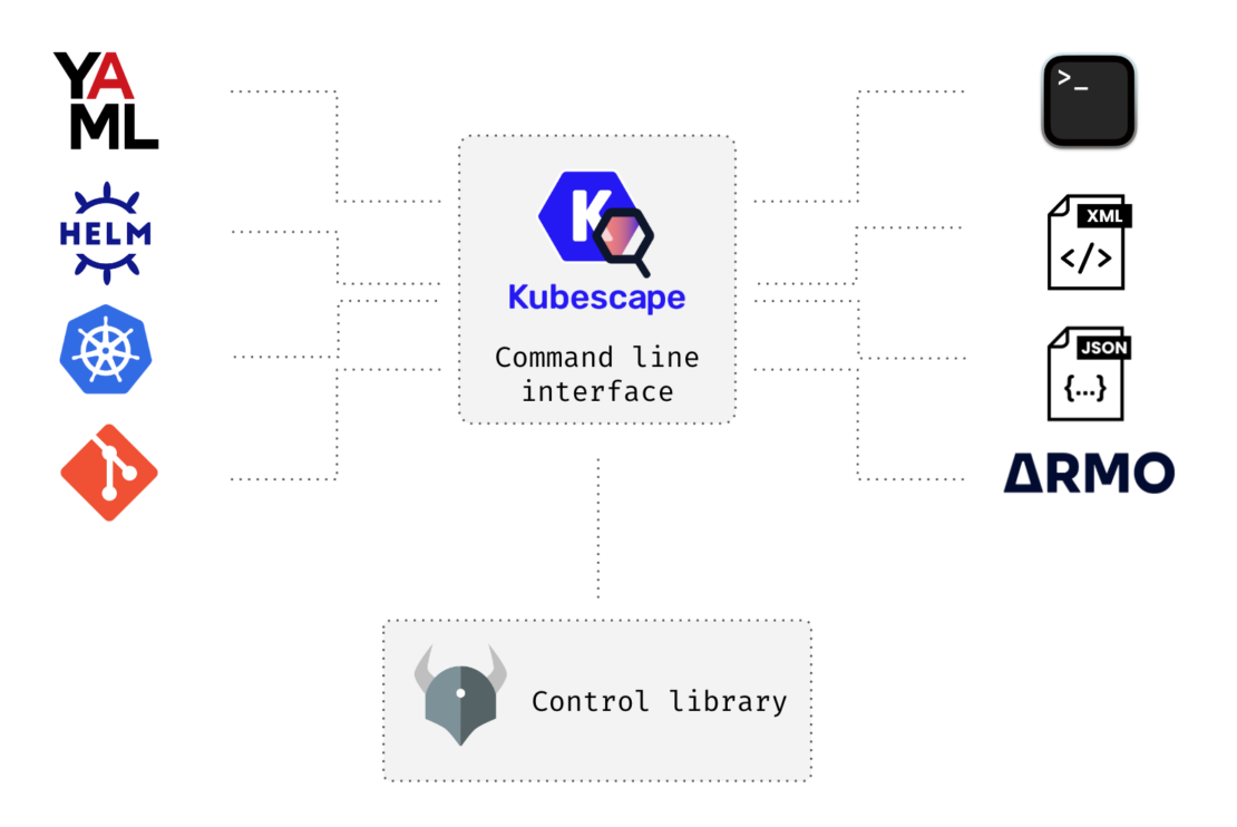 kubescapeコマンドラインインターフェース図