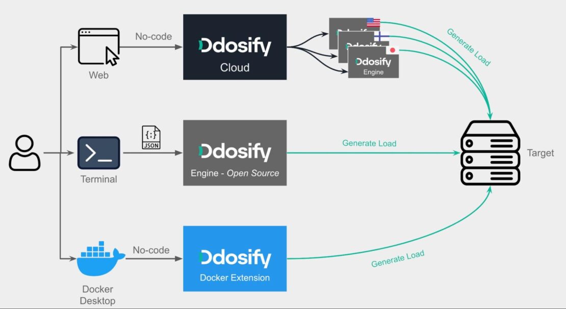 Ddosify エンジンがロード テストを実行し、結果を拡張機能に返すことを示す図。 その後、拡張機能は結果をユーザーに表示します。