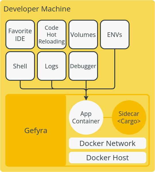 IDE、ボリューム、シェル、ログ、デバッガー、Gefyra への接続 (アプリ コンテナーとカーゴ サイドカー コンテナーを含む) を含む、開発セットアップを示す黄色のグラフィックと白いテキスト ボックス。