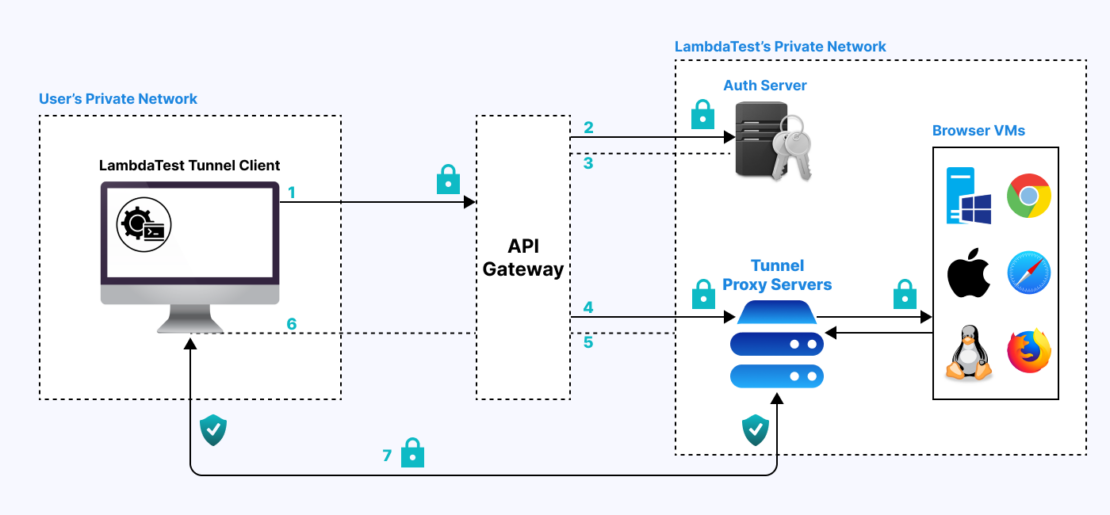 LambdaTest Tunnel ネットワーク設定の図で、トンネル クライアントから API ゲートウェイ、プロキシ サーバーとブラウザ VM を含む LambdaTest のプライベート ネットワークへの接続を示しています。