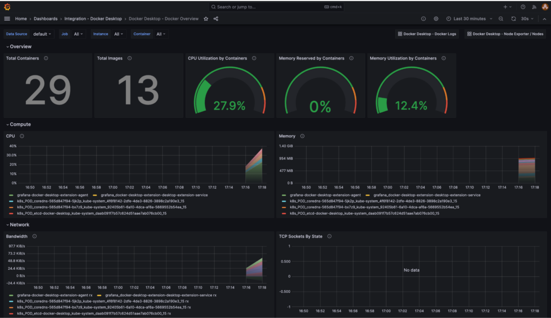 CPU やメモリの使用量などのメトリックを示す Grafana Docker 概要ダッシュボードのスクリーンショット。