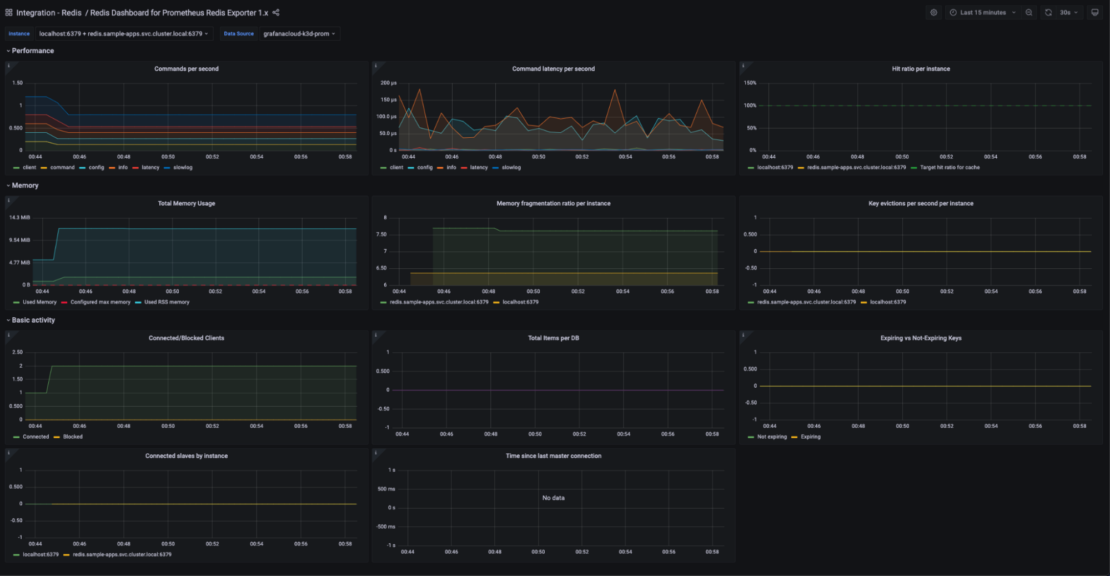  ダッシュボード上の Redis メトリックを示すスクリーンショット。