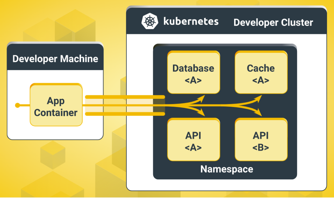 Developer Machine と Developer Cluster の間の接続を示すボックスと矢印が付いた黄色のグラフィック。