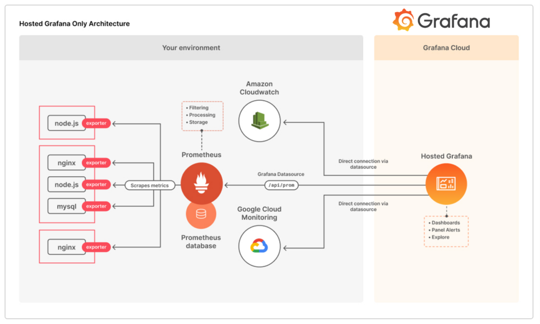 Hosted Grafana アーキテクチャと、Node.js、Prometheus、Amazon Cloudwatch、Google Cloud モニタリングなどの要素への接続を示すグラフィック。