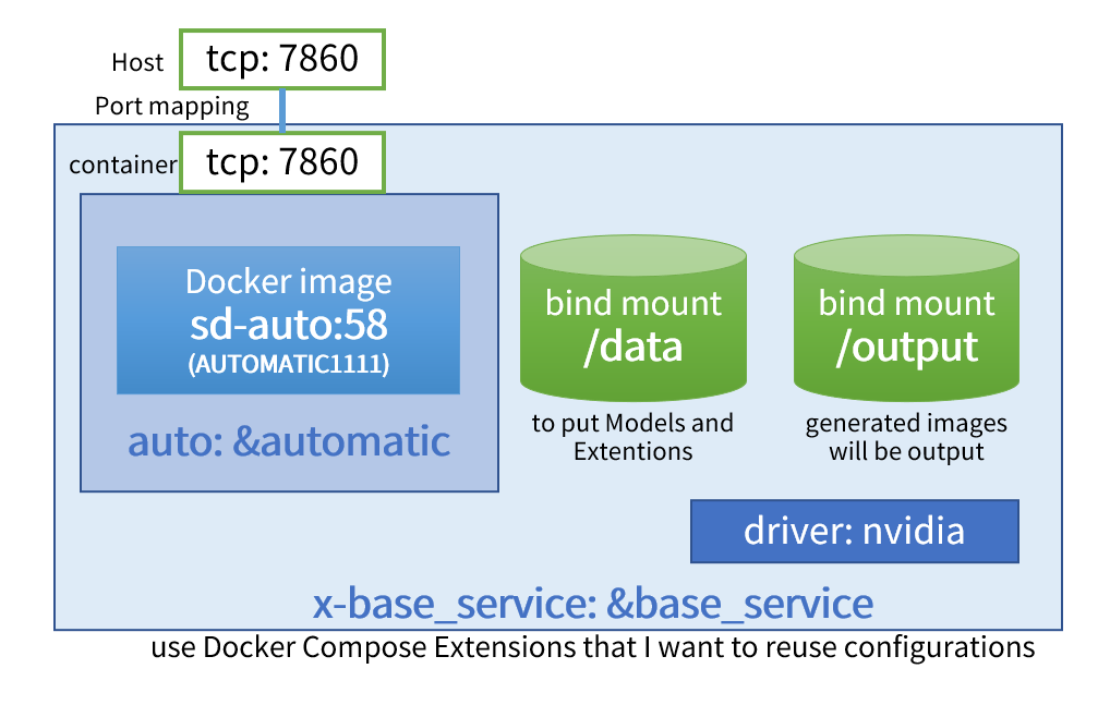 ホスト、ポートマッピング、Dockerイメージ、バインドマウント情報などを示す自動1111 を使用した実行環境のイメージ