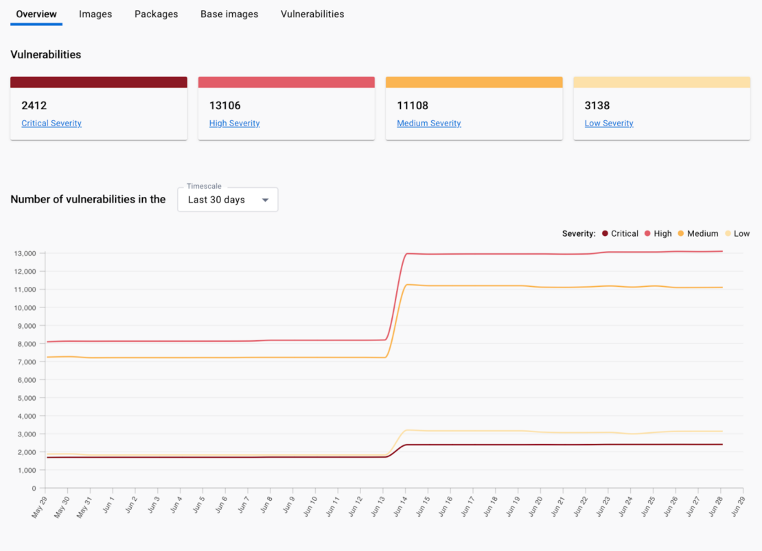 Docker Scout の脆弱性ダッシュボードのスクリーンショットで、重大度が「重大」の脆弱性 2412 赤線、重大度が高い脆弱性を示す明るい赤 13106 、重大度 11108 が中程度の黄色、重大度が低い 3138 黄色が表示されます。 以下のグラフは、過去 30 日間 (5 月 29日から 6 月 29日) の脆弱性の数を示しており、6 月 13 日から増加しています