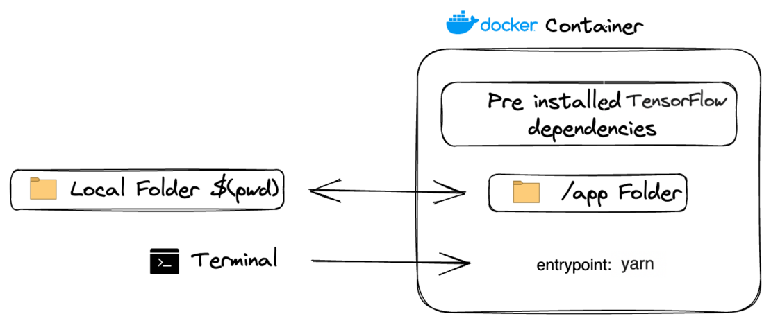  Docker Compose セットアップのファイル システム アーキテクチャ (ローカル フォルダ、プレインストールされた TensorFlow 依存関係、アプリ フォルダ、ターミナルなど) の図。