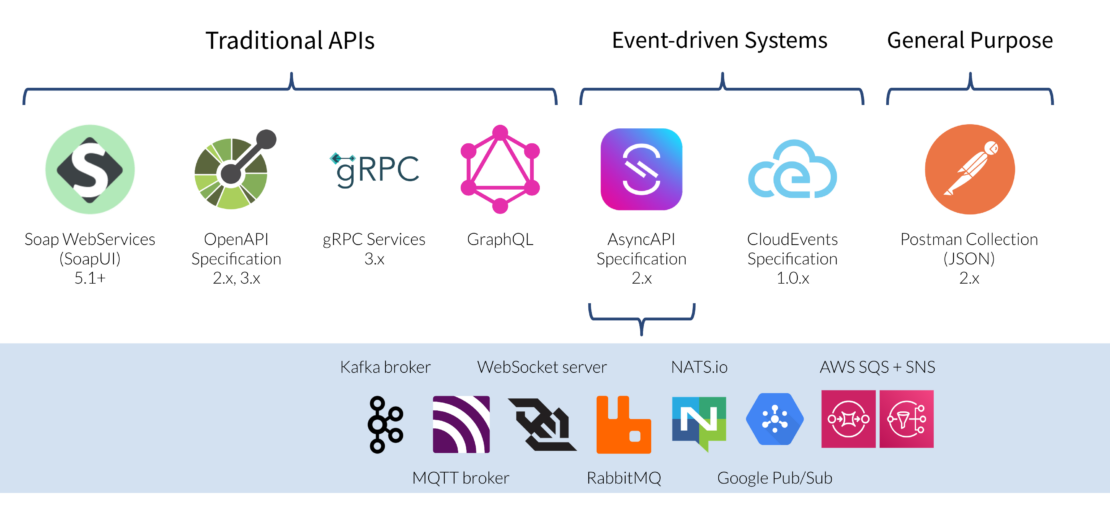 Microcks でカバーされるさまざまな API とプロトコル (REST、GraphQL、gRPC、SOAP Kafka ブローカー、MQTT、RabbitMQ など) の図です。