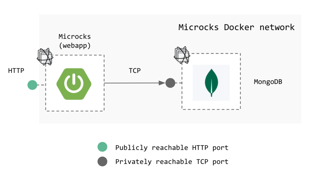 Microcks Docker ネットワークや MongoDB など、Microcks 拡張機能アーキテクチャの基本要素を示す図。