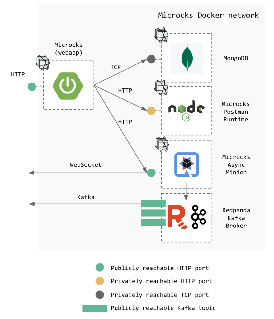  MongoDB、Microcks Postman ランタイム、Microcks Async Minion、Redpanda Kafka Broker などの Microcks 拡張機能の最大アーキテクチャを示す図。