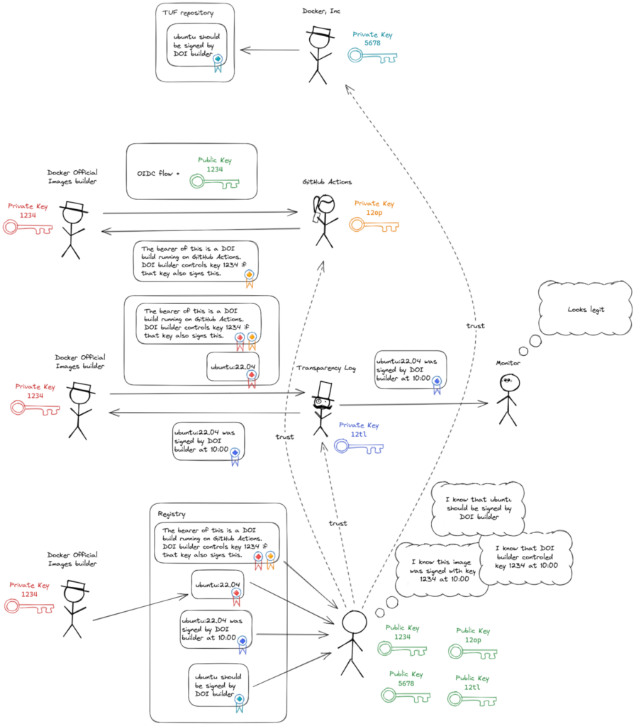 Docker公式イメージの署名図10