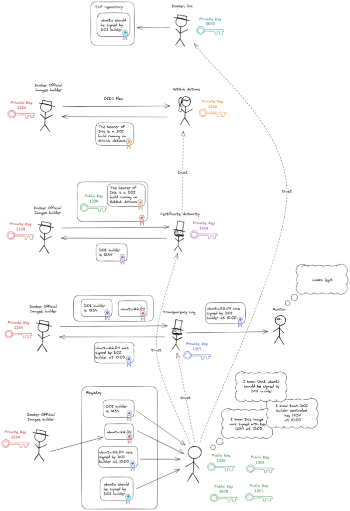 Docker公式イメージの署名図11