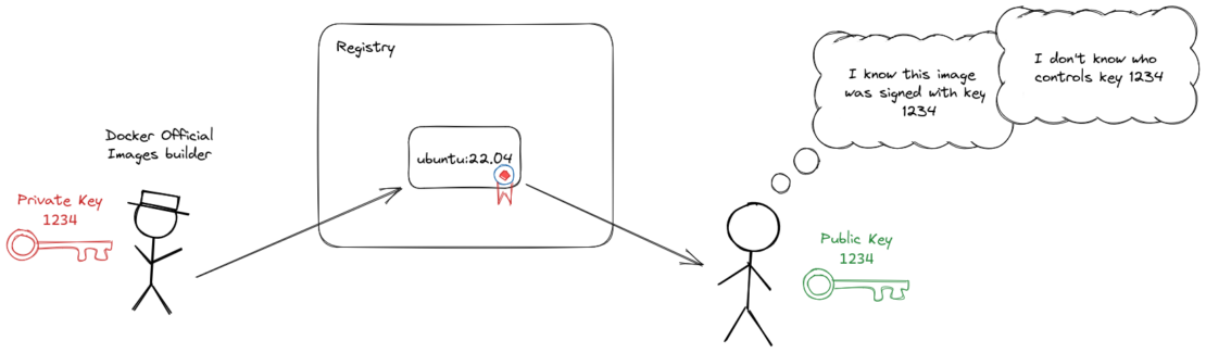 Docker公式イメージの署名図3
