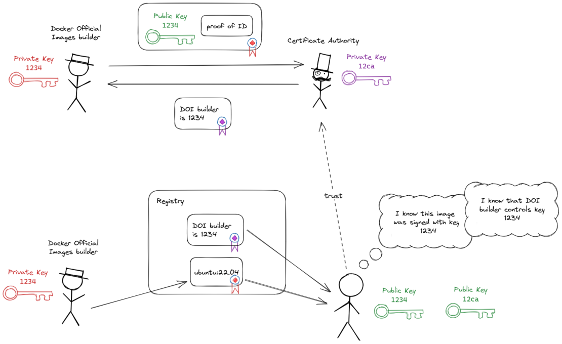 Docker公式イメージの署名図4