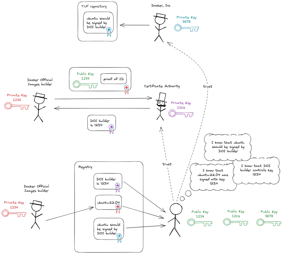 Docker公式イメージの署名図5