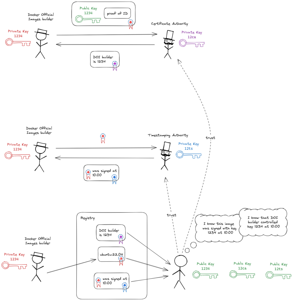 Docker公式イメージの署名図6