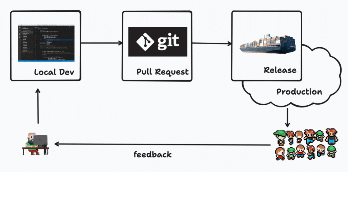 ローカル開発者と制作チーム間の Livecycle フィードバックループを示すアニメーション イラスト。