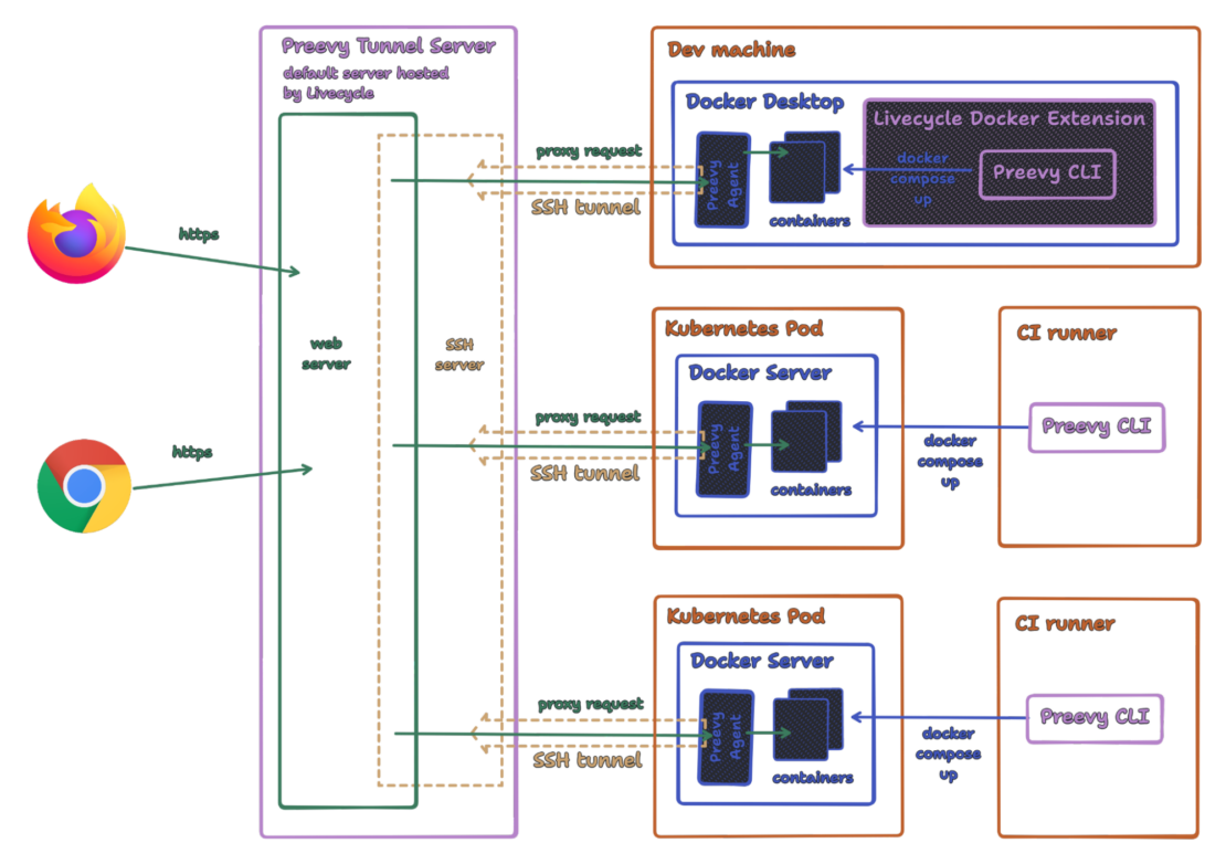  Web サーバー、Docker デスクトップ、Kubernetes ポッド、CI ランナーなどの Livecycle アーキテクチャの図解