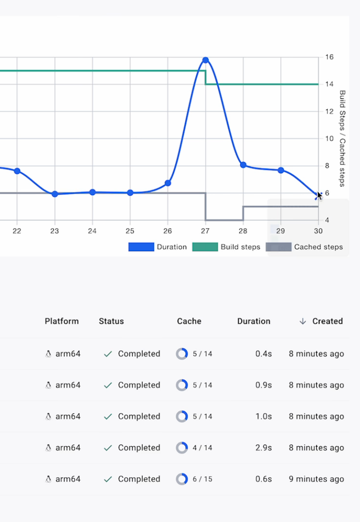 プラットフォーム、ステータス、キャッシュ、期間を一覧表示するビルド履歴グラフを拡大して表示したスクリーンショット。