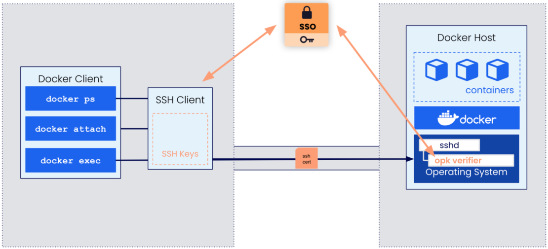  Docker クライアント、SSH クライアント、SSO、Docker ホスト、OPK 検証ツールの概要を示す図。