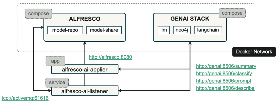  AlfrescoとGenAI Stackを示すデプロイメントアーキテクチャの図。