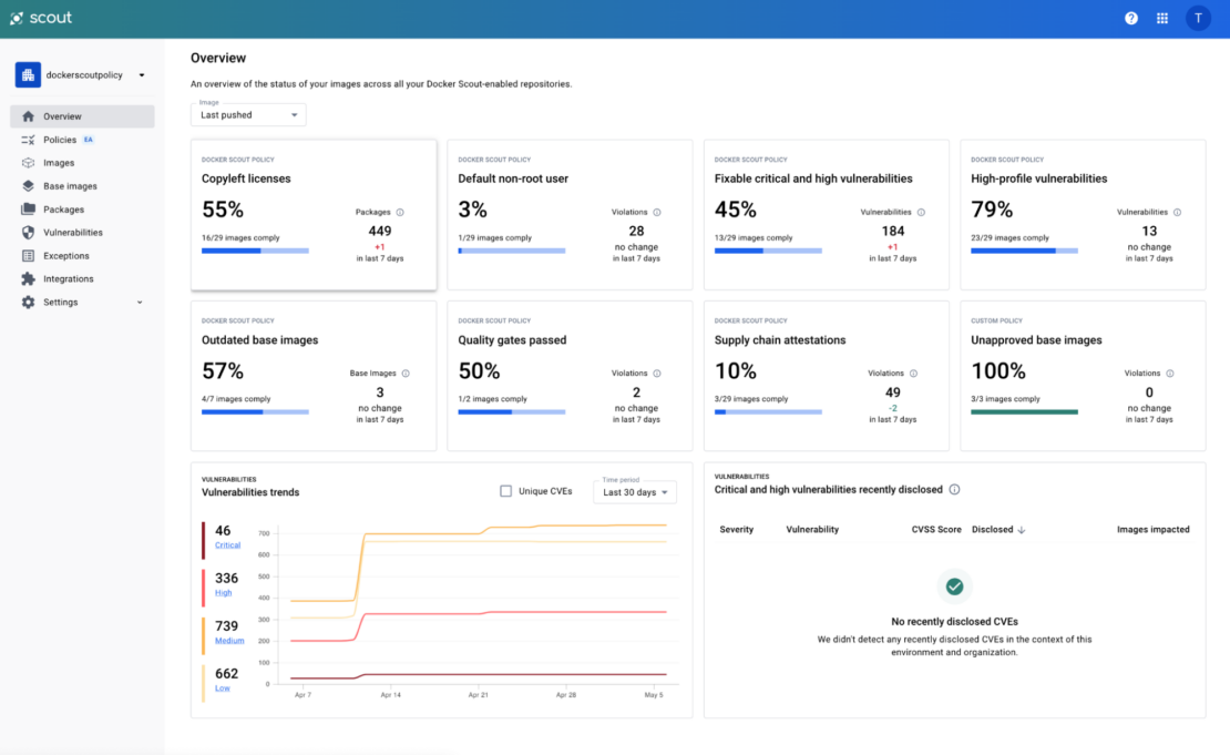 Docker Scout が有効なすべてのリポジトリのイメージの概要を示す Docker Scout ダッシュボードのスクリーンショット。