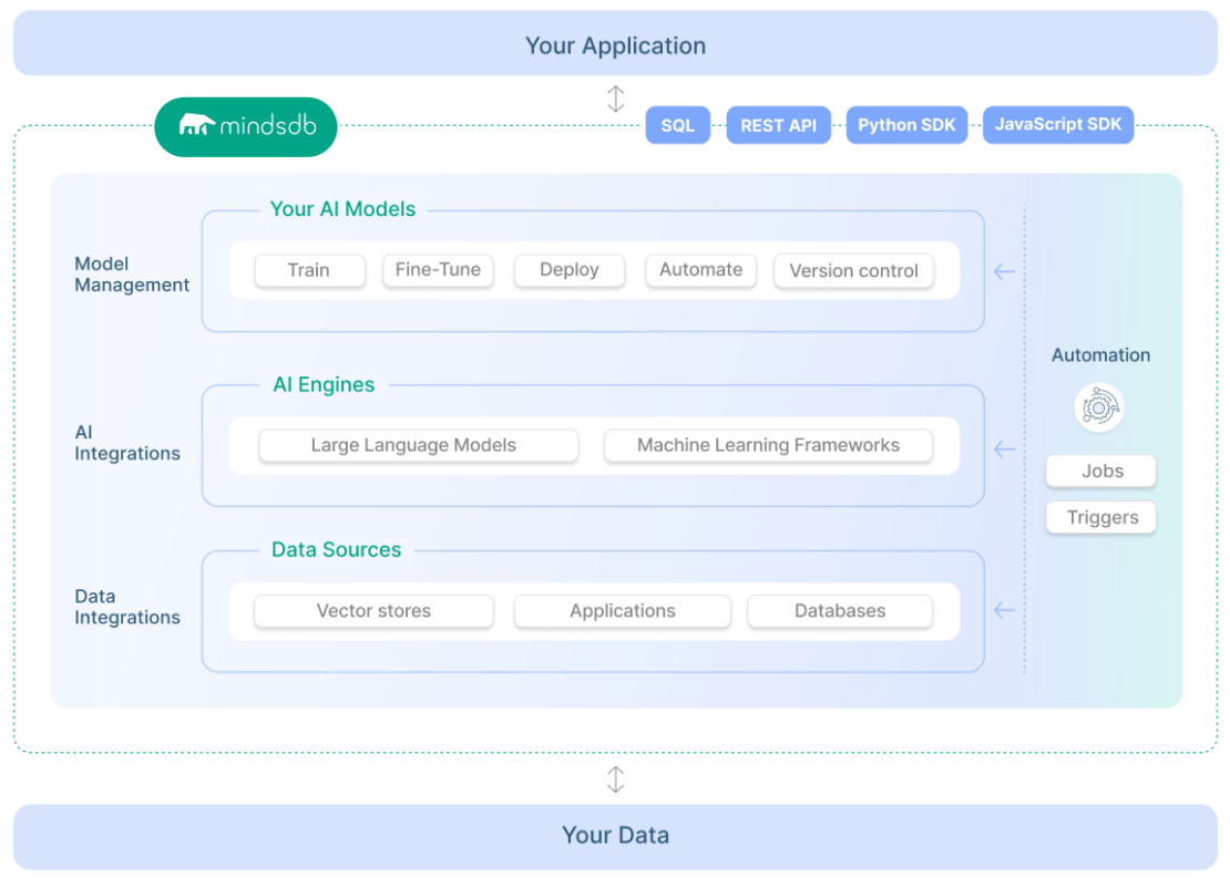 MindsDB アーキテクチャの図、モデル管理、AI 統合、およびデータ統合を示しています。