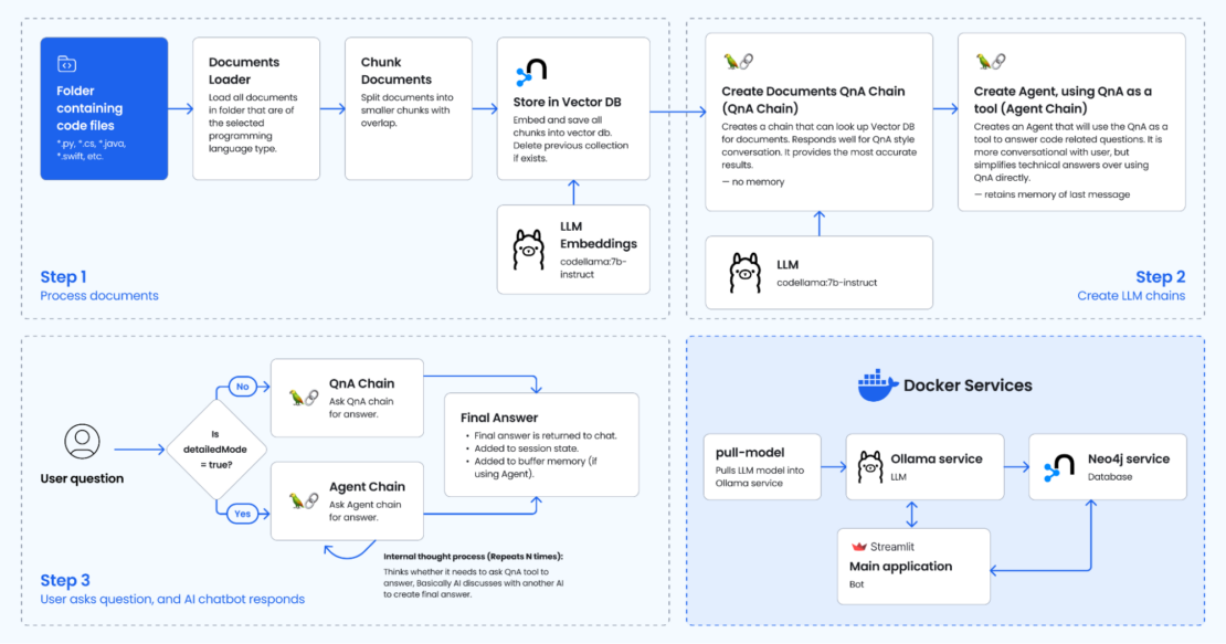 代替テキスト:コードエクスプローラーの主な手順を詳述したフロー図 3 — ステップ 1:ドキュメントの処理、ステップ 2 LLMチェーンの作成、ステップ 3:ユーザーが質問をし、AIチャットボットが応答します—Dockerサービスが使用されます。