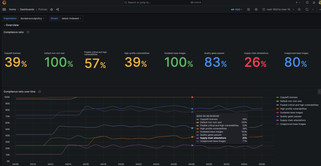 Grafana ダッシュボードのスクリーンショットには、注目度の高い脆弱性や古い基本イメージなど、ポリシーのコンプライアンス結果の概要が表示されます。