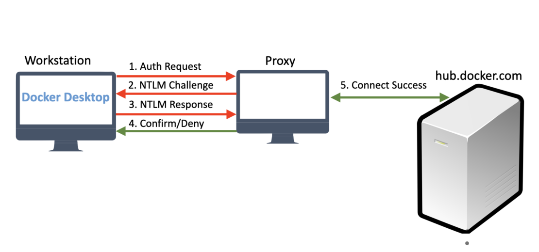 認証要求、NTLM チャレンジ、NTLM 応答、確認/拒否、接続サービスの手順を示す NTLM 認証プロセスの図。